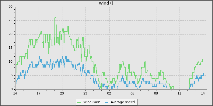 Wind Speed