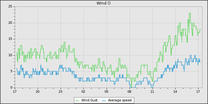 Wind Speed