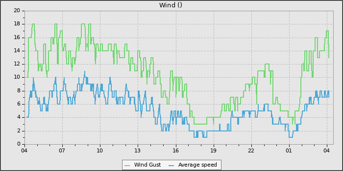 Wind Speed