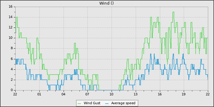Wind Speed