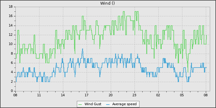 Wind Speed