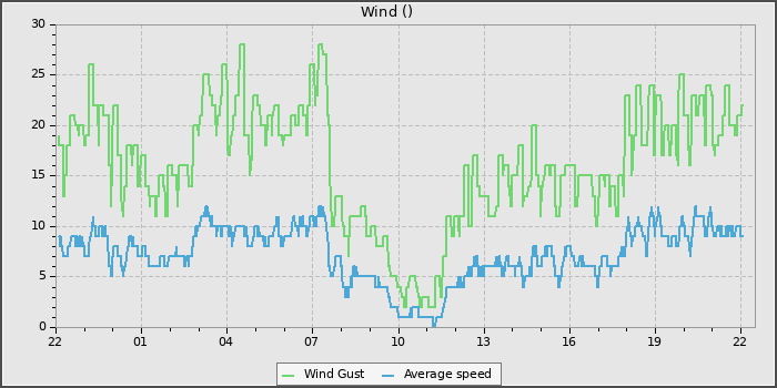 Wind Speed