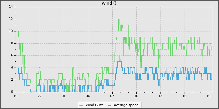Wind Speed