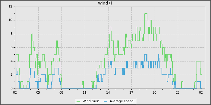 Wind Speed