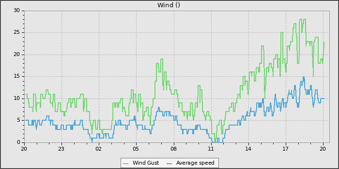 Wind Speed