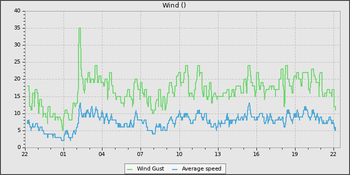 Wind Speed