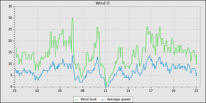 Wind Speed