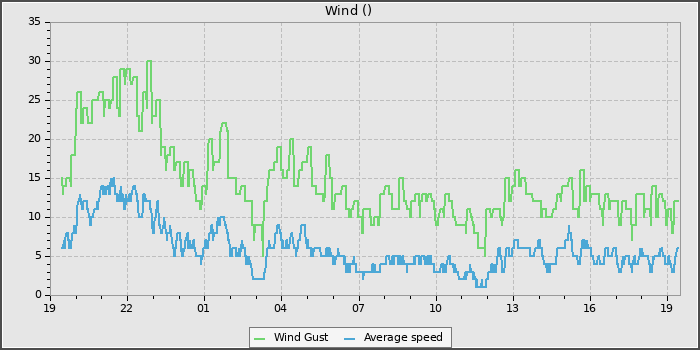 Wind Speed
