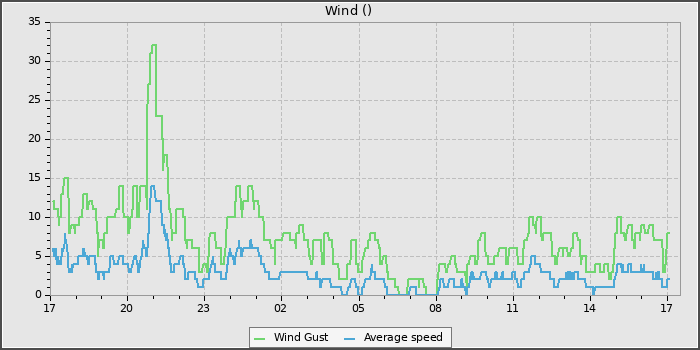 Wind Speed