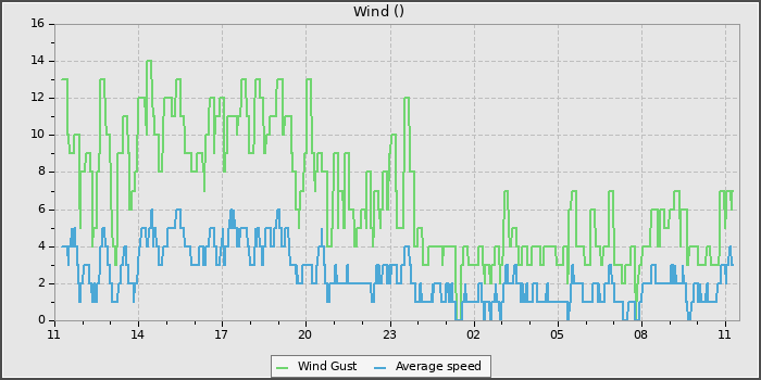 Wind Speed