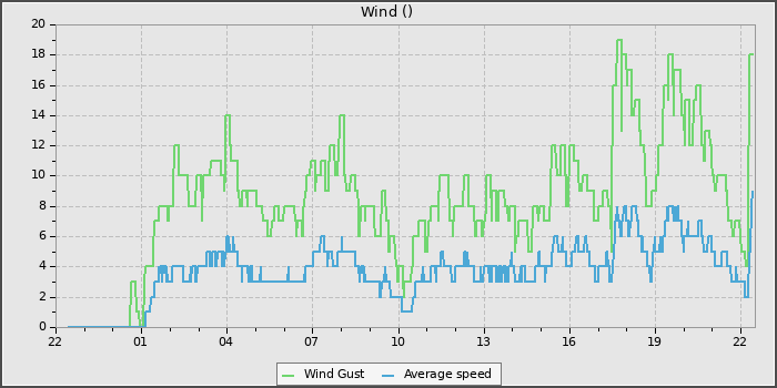 Wind Speed