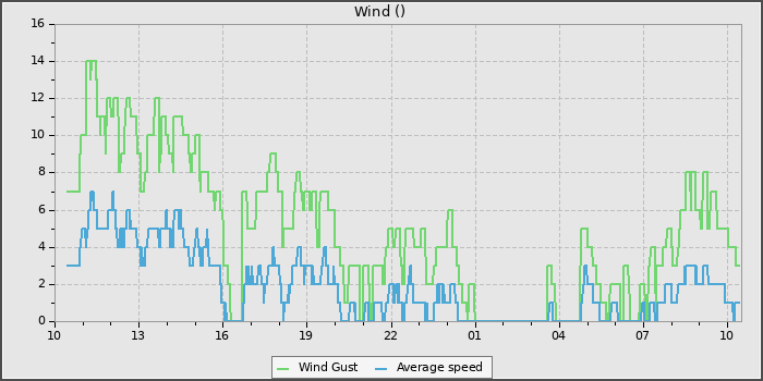 Wind Speed