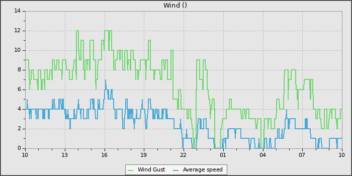 Wind Speed