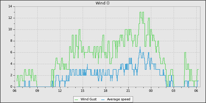 Wind Speed