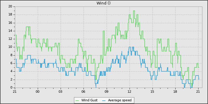 Wind Speed