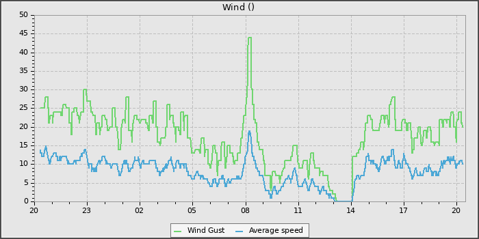 Wind Speed