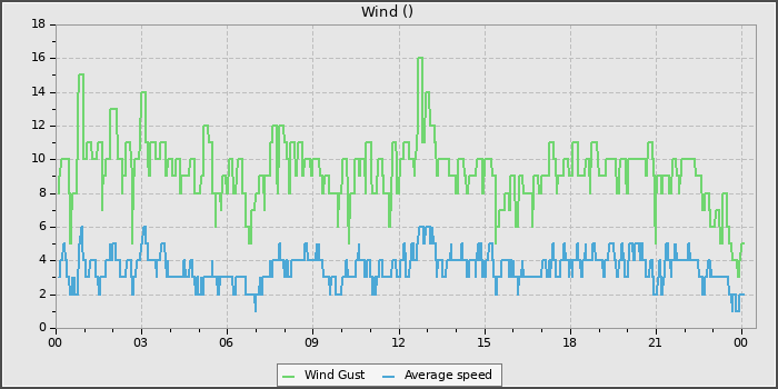 Wind Speed