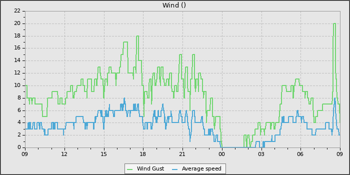 Wind Speed