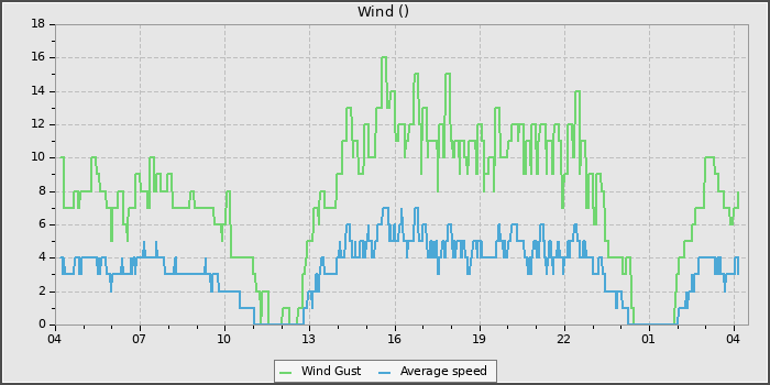 Wind Speed