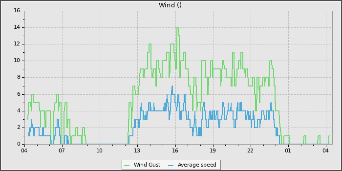 Wind Speed