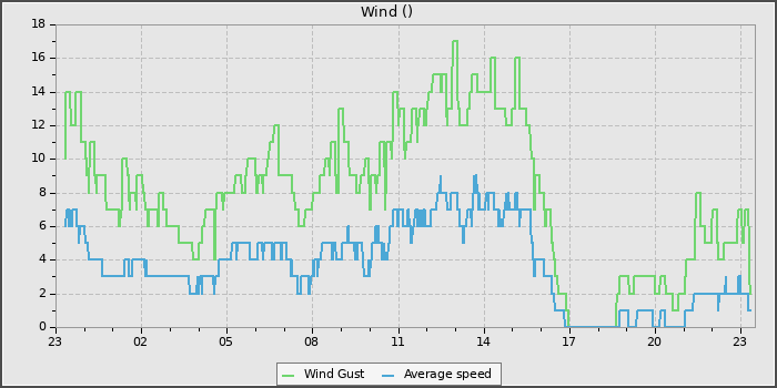 Wind Speed