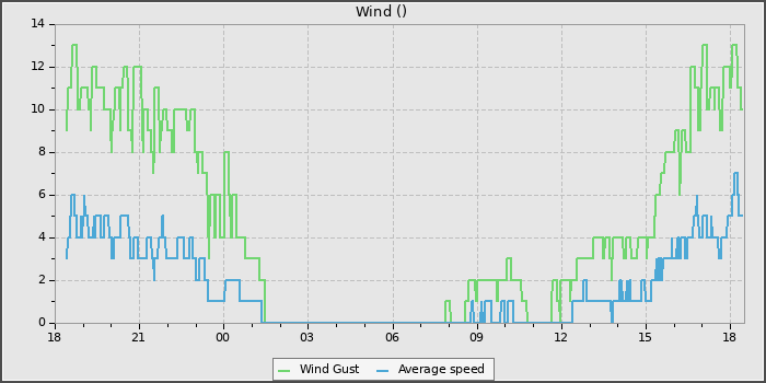 Wind Speed