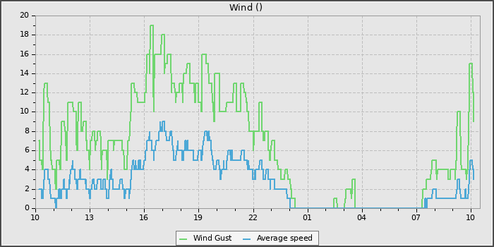 Wind Speed