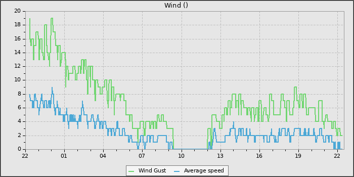 Wind Speed