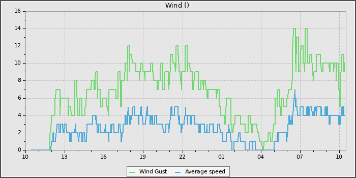 Wind Speed