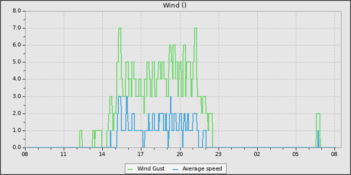 Wind Speed