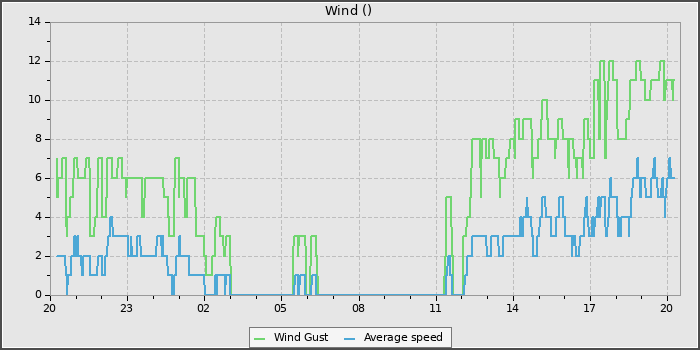 Wind Speed