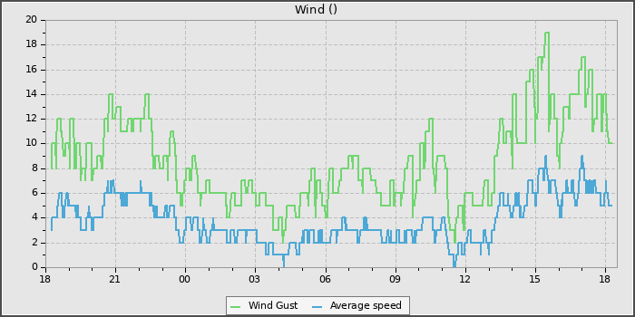 Wind Speed