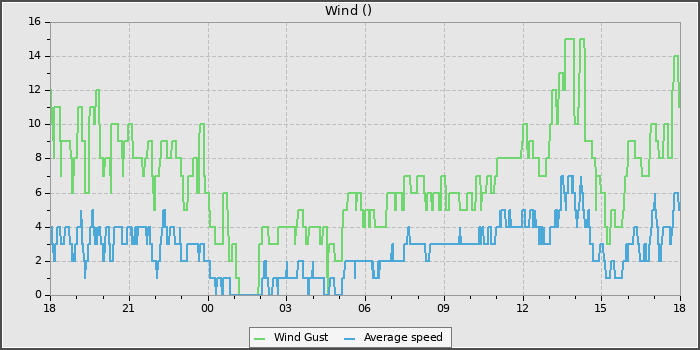 Wind Speed