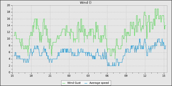 Wind Speed