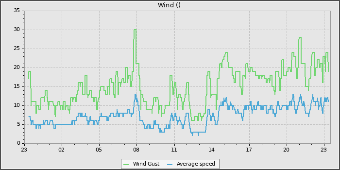 Wind Speed
