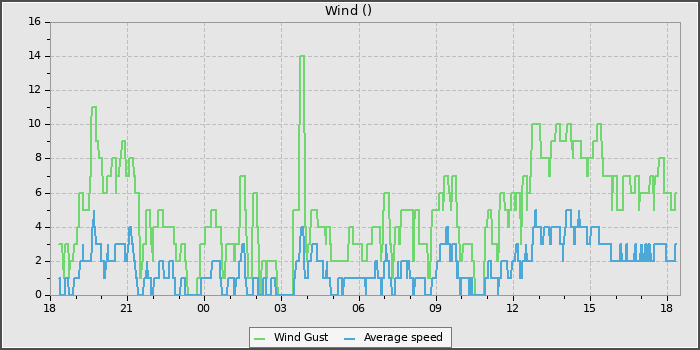Wind Speed