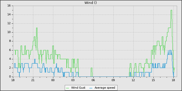Wind Speed