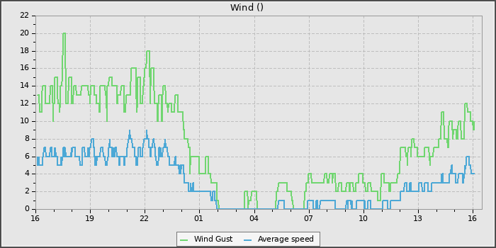 Wind Speed