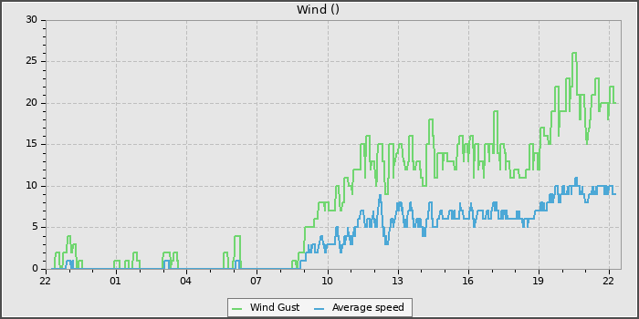 Wind Speed