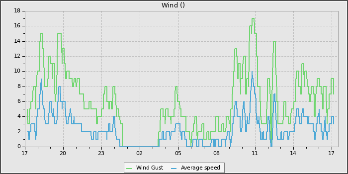Wind Speed