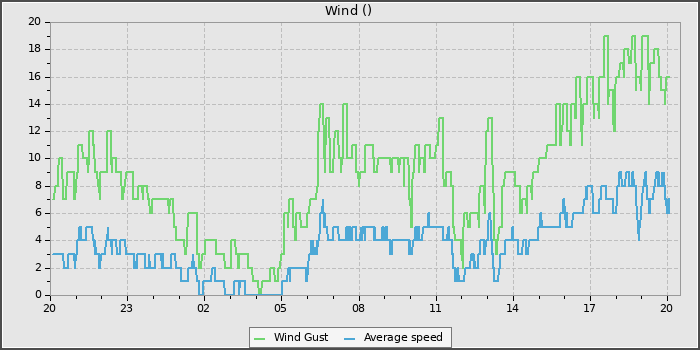Wind Speed
