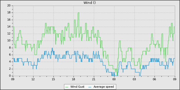 Wind Speed