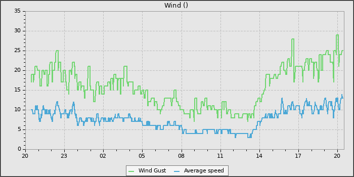 Wind Speed