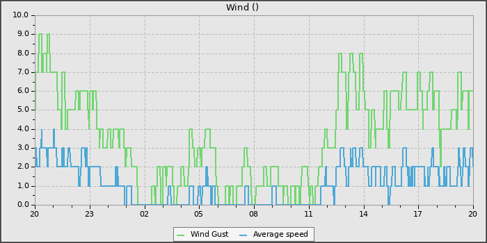 Wind Speed