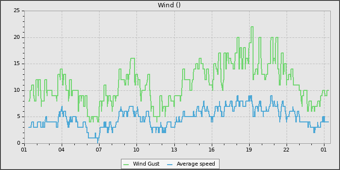 Wind Speed