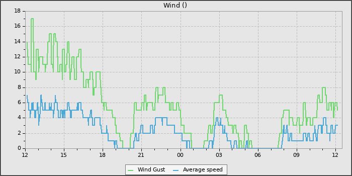 Wind Speed