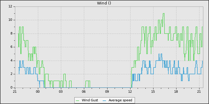 Wind Speed