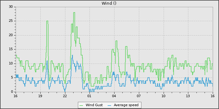 Wind Speed