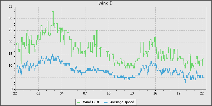 Wind Speed