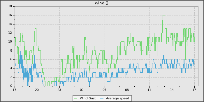 Wind Speed